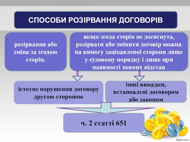 СПОСОБИ РОЗІРВАННЯ ДОГОВОРІВ розірвання або зміна за згодою сторін. якщо