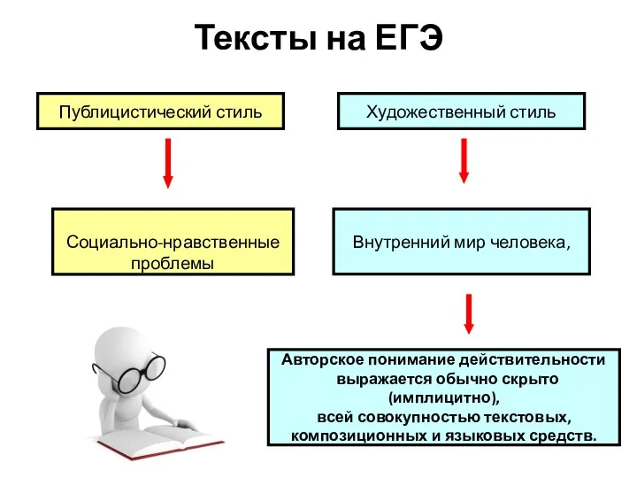 Тексты на ЕГЭ Публицистический стиль Художественный стиль Социально-нравственные проблемы Внутренний