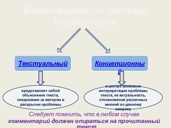 Можно выделить два типа комментария Следует помнить, что в любом