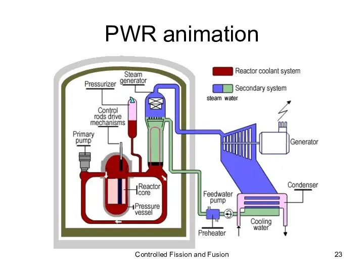 PWR animation Controlled Fission and Fusion