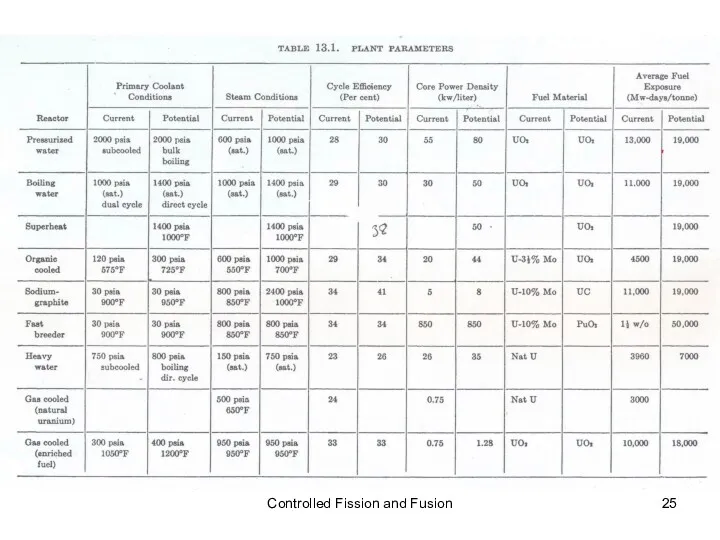 Controlled Fission and Fusion