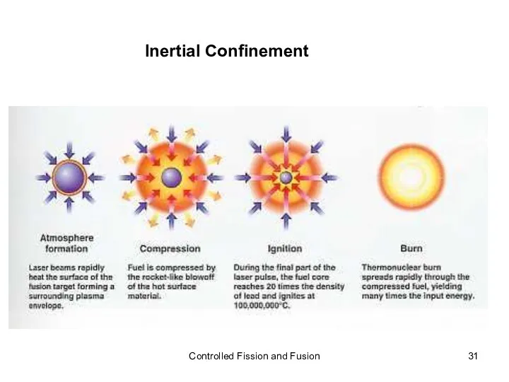 Inertial Confinement Controlled Fission and Fusion