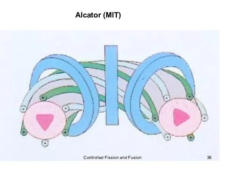Alcator (MIT) Controlled Fission and Fusion