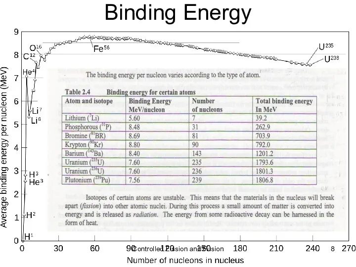 Binding Energy Controlled Fission and Fusion