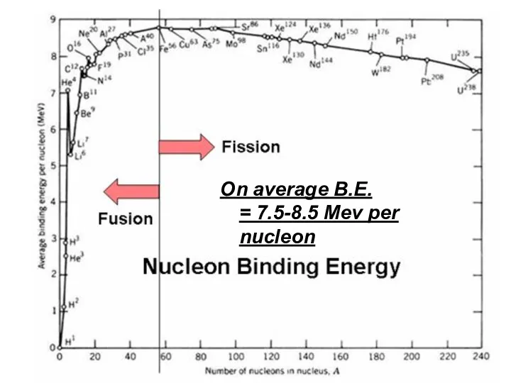 Controlled Fission and Fusion On average B.E. = 7.5-8.5 Mev per nucleon