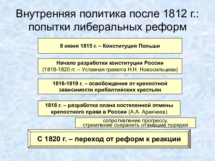 Внутренняя политика после 1812 г.: попытки либеральных реформ 8 июня 1815 г. –