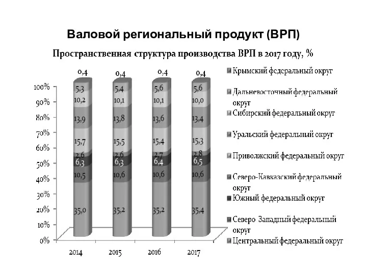 Валовой региональный продукт (ВРП)