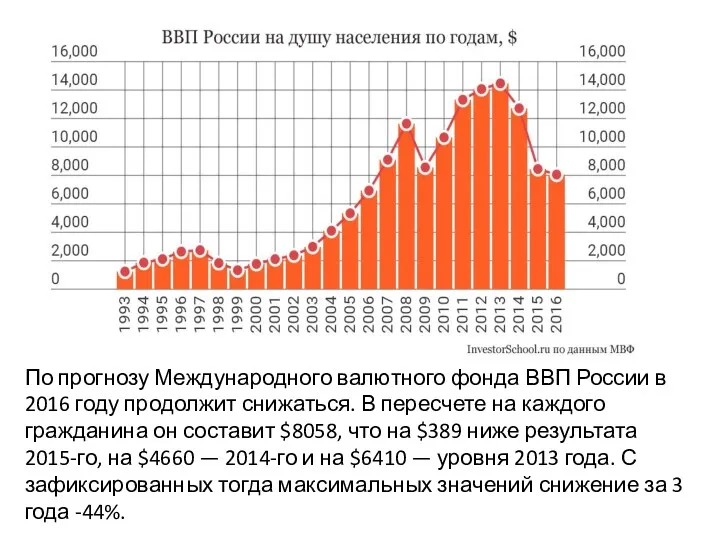 По прогнозу Международного валютного фонда ВВП России в 2016 году