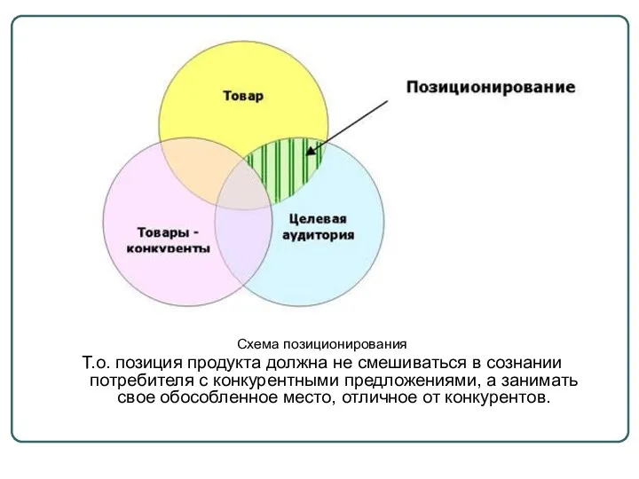 Схема позиционирования Т.о. позиция продукта должна не смешиваться в сознании