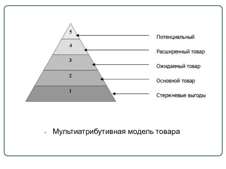 Мультиатрибутивная модель товара