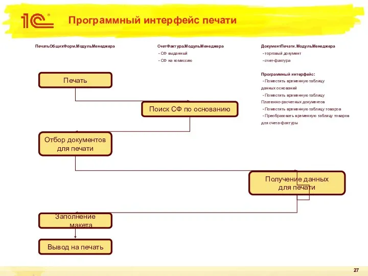 Программный интерфейс печати Печать Поиск СФ по основанию СчетФактура.МодульМенеджера -