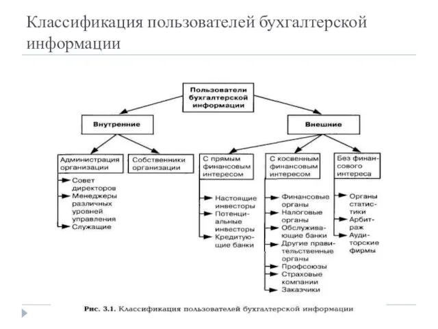 Классификация пользователей бухгалтерской информации