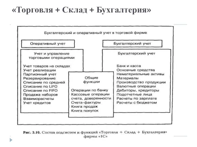 «Торговля + Склад + Бухгалтерия»