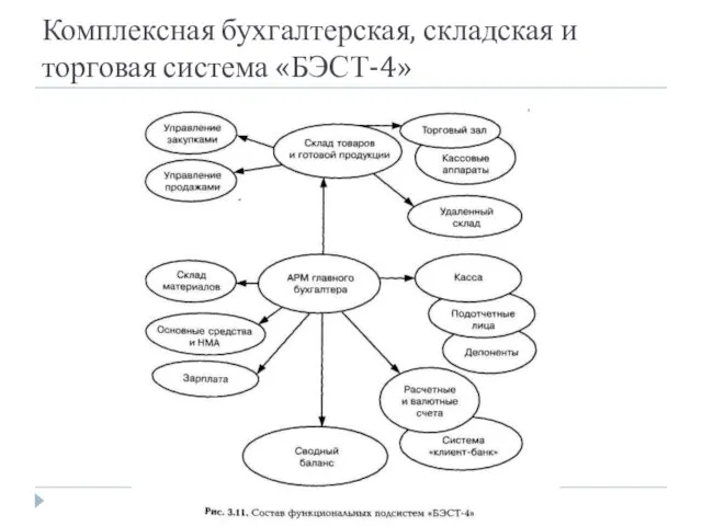 Комплексная бухгалтерская, складская и торговая система «БЭСТ-4»