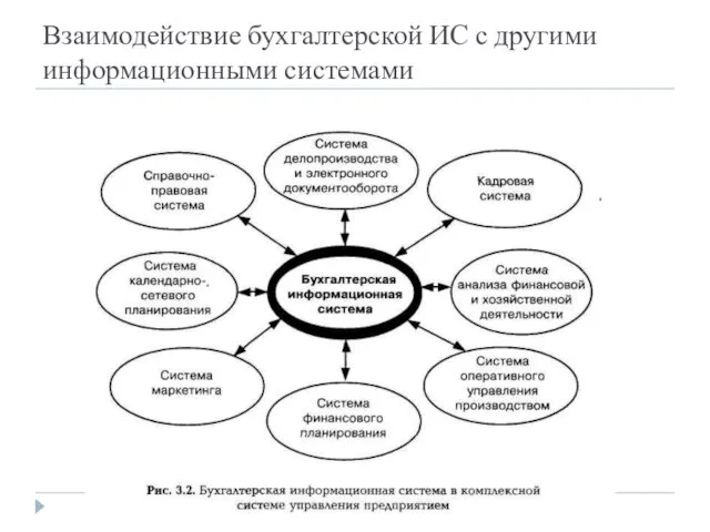 Взаимодействие бухгалтерской ИС с другими информационными системами