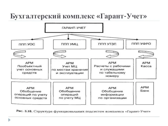 Бухгалтерский комплекс «Гарант-Учет»