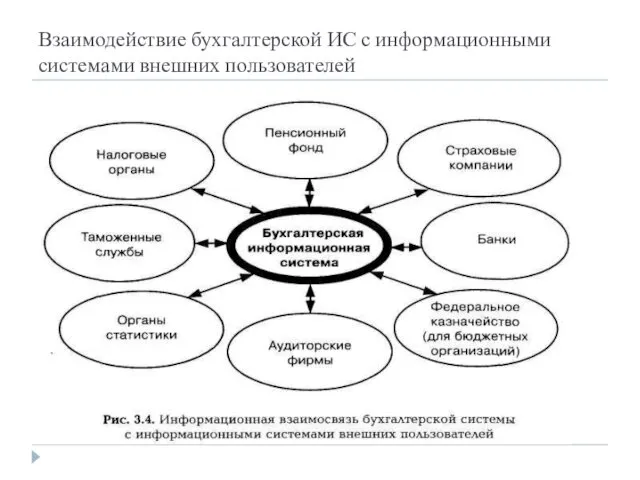 Взаимодействие бухгалтерской ИС с информационными системами внешних пользователей