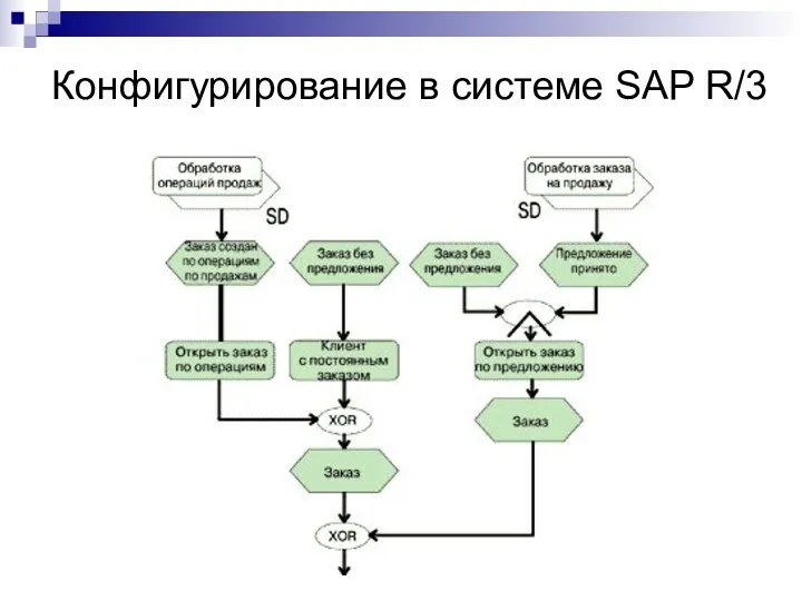 Конфигурирование в системе SAP R/3