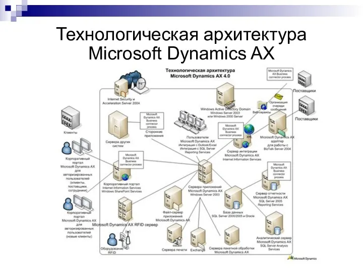 Технологическая архитектура Microsoft Dynamics AX