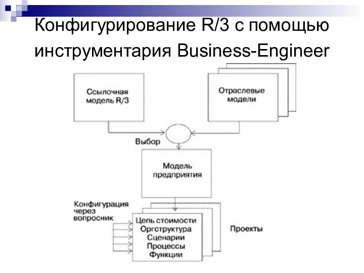 Конфигурирование R/3 с помощью инструментария Business-Engineer