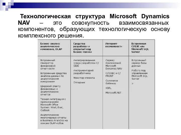 Технологическая структура Microsoft Dynamics NAV – это совокупность взаимосвязанных компонентов, образующих технологическую основу комплексного решения.