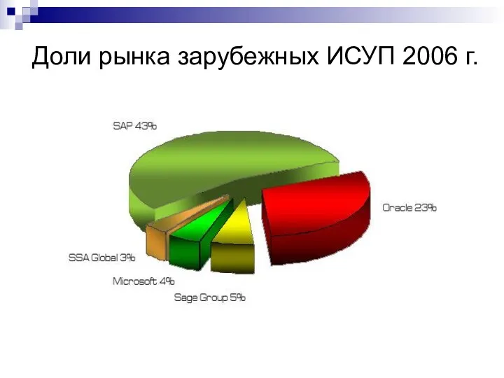 Доли рынка зарубежных ИСУП 2006 г.