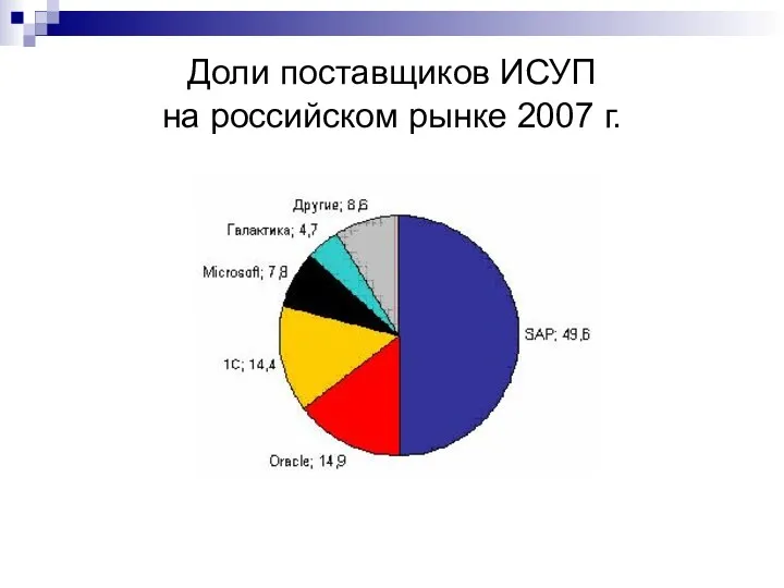 Доли поставщиков ИСУП на российском рынке 2007 г.