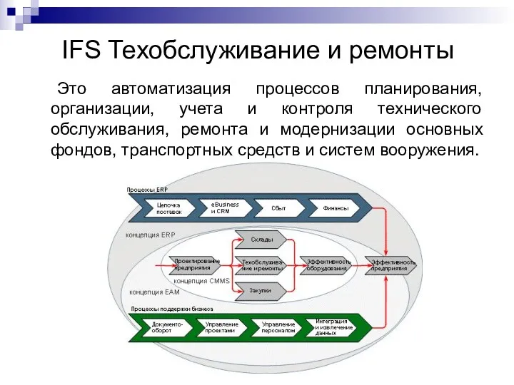 IFS Техобслуживание и ремонты Это автоматизация процессов планирования, организации, учета и контроля технического