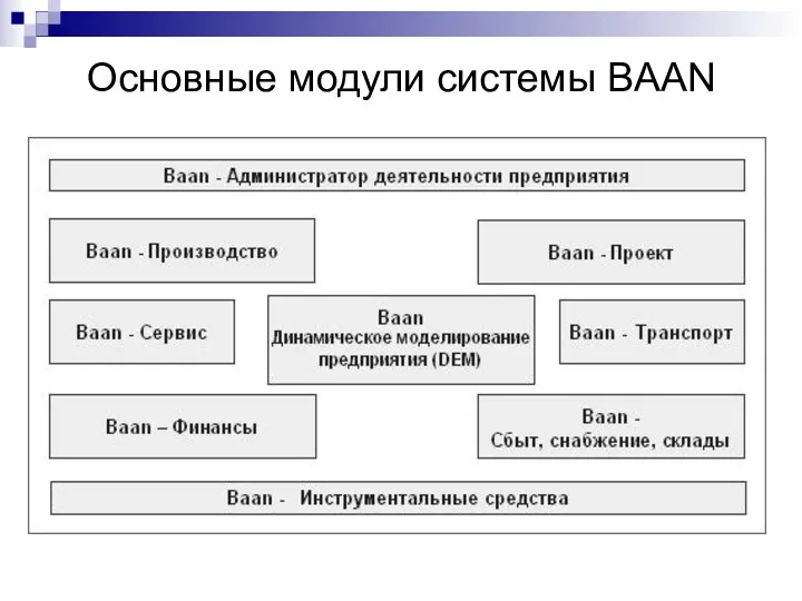 Основные модули системы BAAN