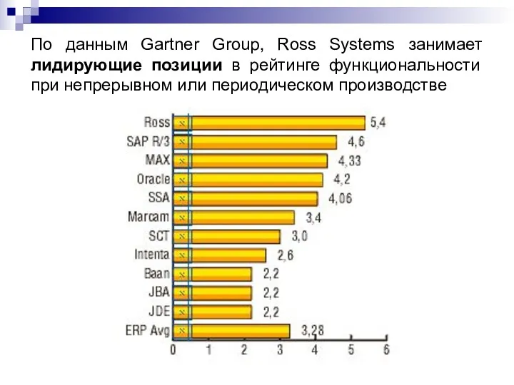 По данным Gartner Group, Ross Systems занимает лидирующие позиции в рейтинге функциональности при