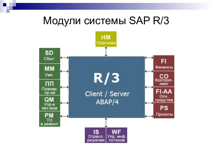 Модули системы SAP R/3