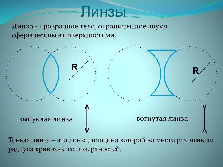 Линзы Линза - прозрачное тело, ограниченное двумя сферическими поверхностями. R