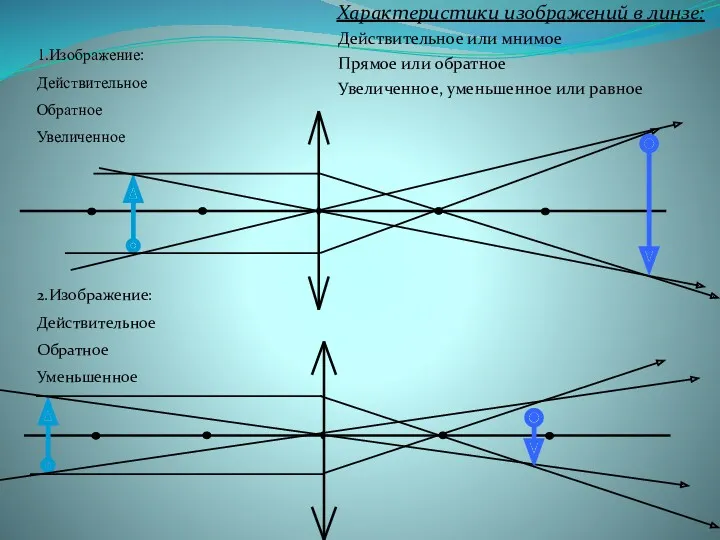 Характеристики изображений в линзе: Действительное или мнимое Прямое или обратное