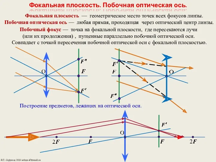 Фокальная плоскость. Побочная оптическая ось. Фокальная плоскость — геометрическое место