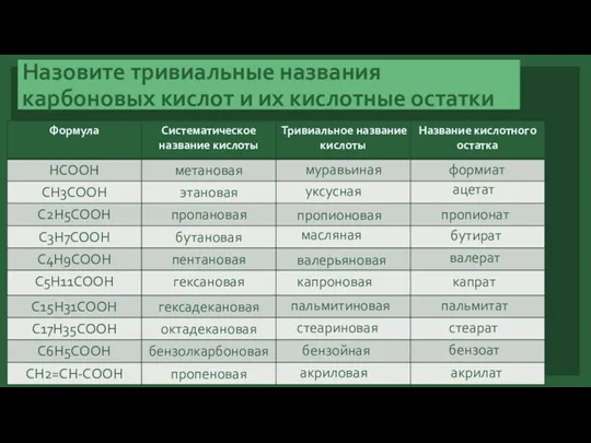 Назовите тривиальные названия карбоновых кислот и их кислотные остатки муравьиная