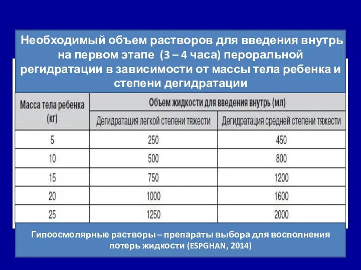 Необходимый объем растворов для введения внутрь на первом этапе (3 – 4 часа)