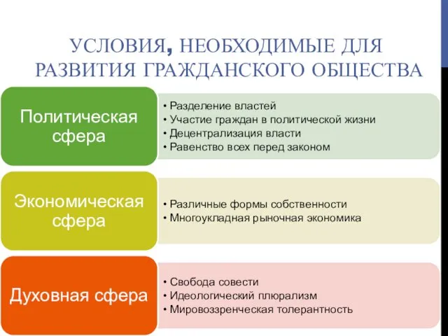 УСЛОВИЯ, НЕОБХОДИМЫЕ ДЛЯ РАЗВИТИЯ ГРАЖДАНСКОГО ОБЩЕСТВА