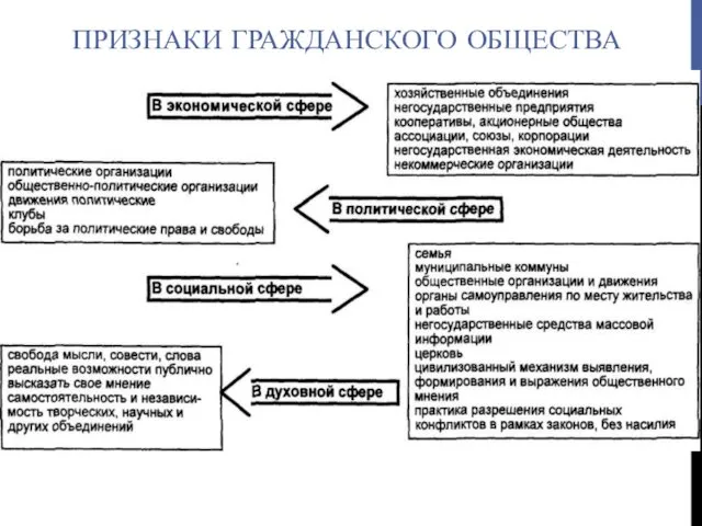 ПРИЗНАКИ ГРАЖДАНСКОГО ОБЩЕСТВА