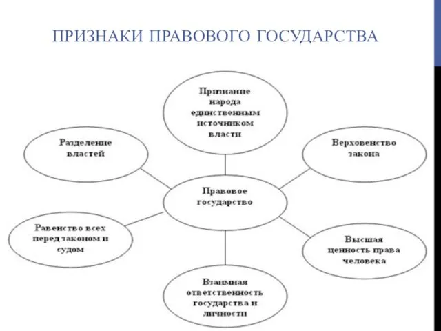 ПРИЗНАКИ ПРАВОВОГО ГОСУДАРСТВА