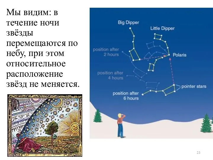 Мы видим: в течение ночи звёзды перемещаются по небу, при этом относительное расположение звёзд не меняется.