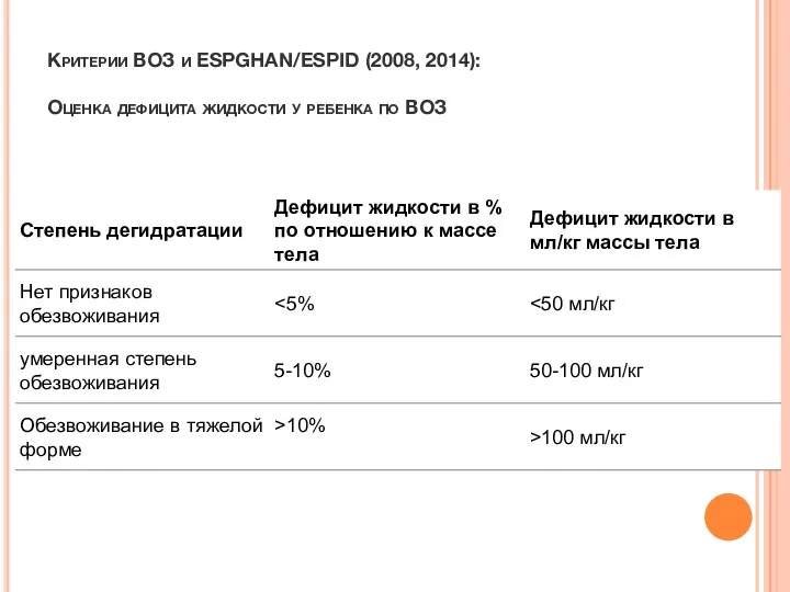 Критерии ВОЗ и ESPGHAN/ESPID (2008, 2014): Оценка дефицита жидкости у ребенка по ВОЗ