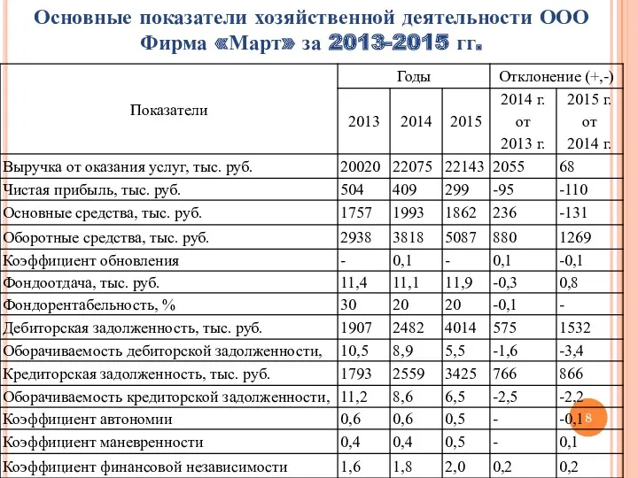 Основные показатели хозяйственной деятельности ООО Фирма «Март» за 2013-2015 гг.