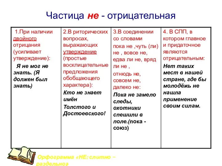 Частица не - отрицательная Орфограмма «НЕ: слитно – раздельно»