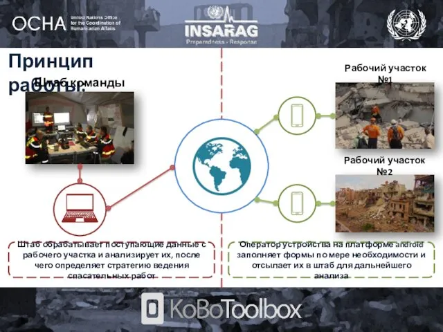 Принцип работы: Рабочий участок №1 Штаб команды Штаб обрабатывает поступающие