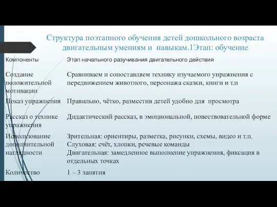 Структура поэтапного обучения детей дошкольного возраста двигательным умениям и навыкам.1Этап: обучение