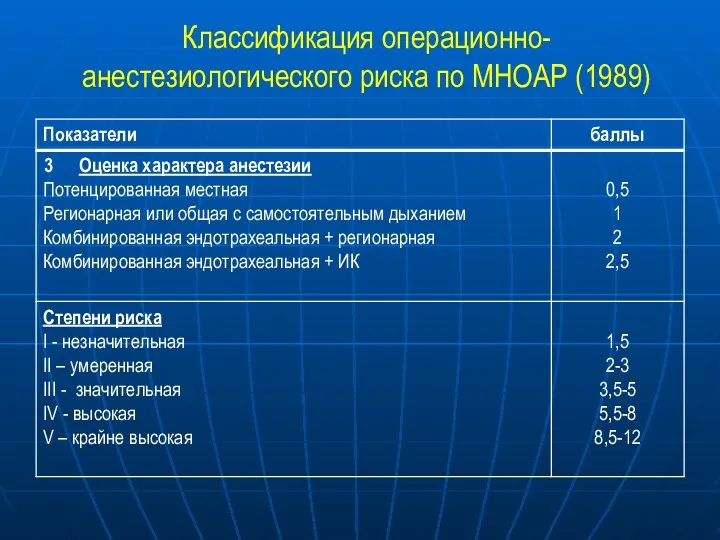 Классификация операционно-анестезиологического риска по МНОАР (1989)