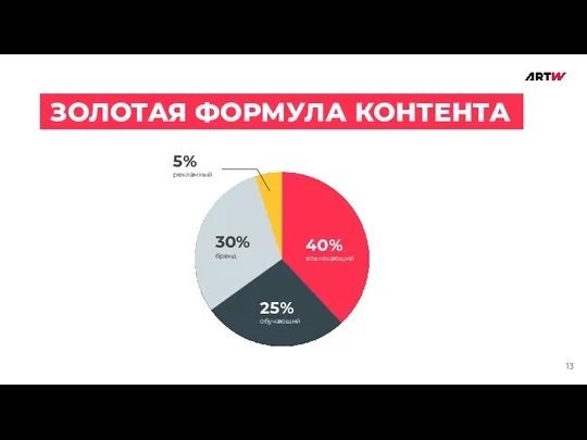 ЗОЛОТАЯ ФОРМУЛА КОНТЕНТА 40% вовлекающий 30% бренд 25% обучающий 5% рекламный