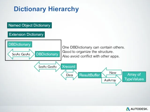 Dictionary Hierarchy Named Object Dictionary Extension Dictionary DBDictionary Xrecord DBDictionary