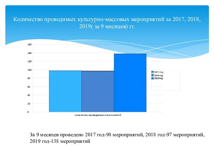 Количество проводимых культурно-массовых мероприятий за 2017, 2018, 2019( за 9