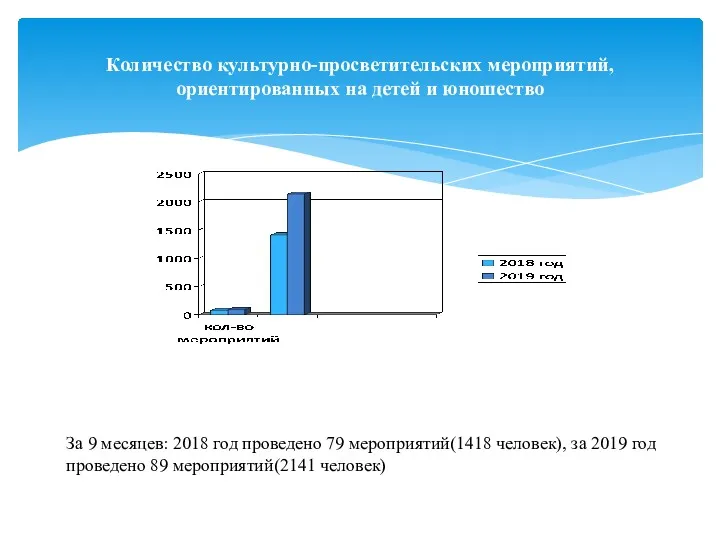 Количество культурно-просветительских мероприятий, ориентированных на детей и юношество За 9